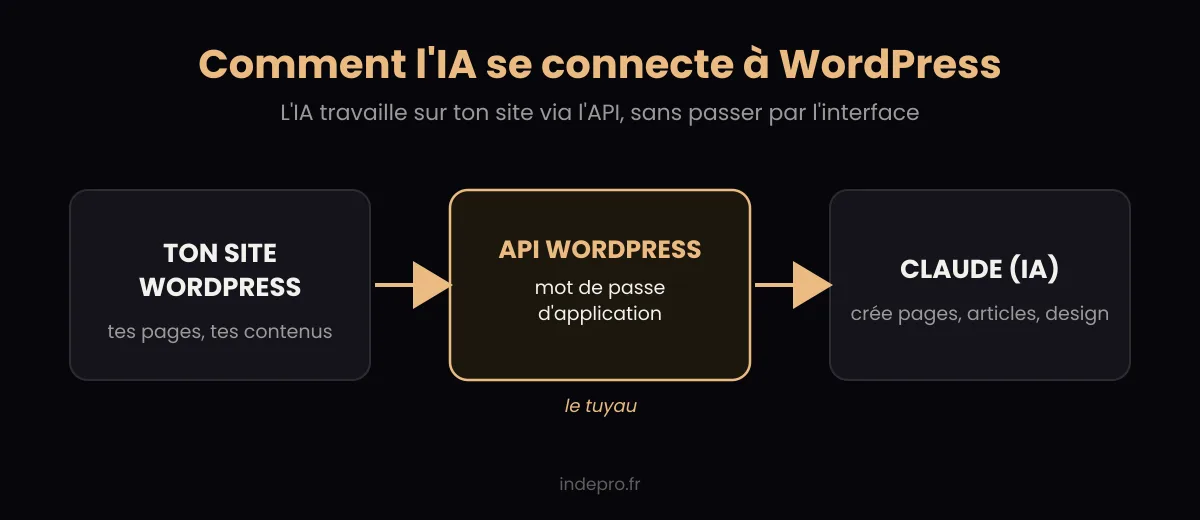 Schéma de connexion de l'IA Claude à WordPress via l'API et le mot de passe d'application