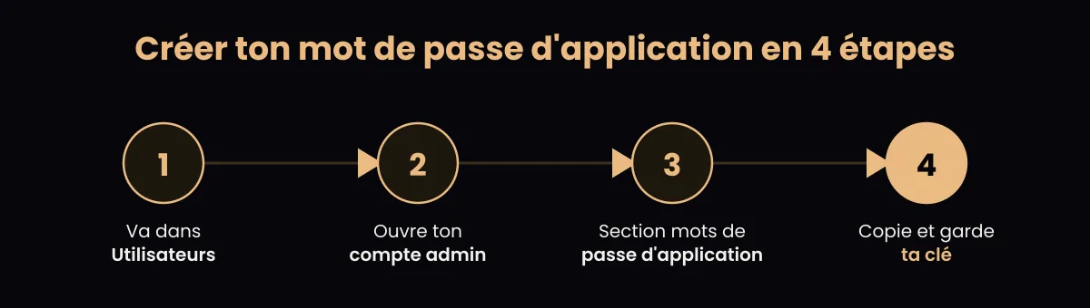Les 4 étapes pour créer un mot de passe d'application WordPress et connecter l'IA