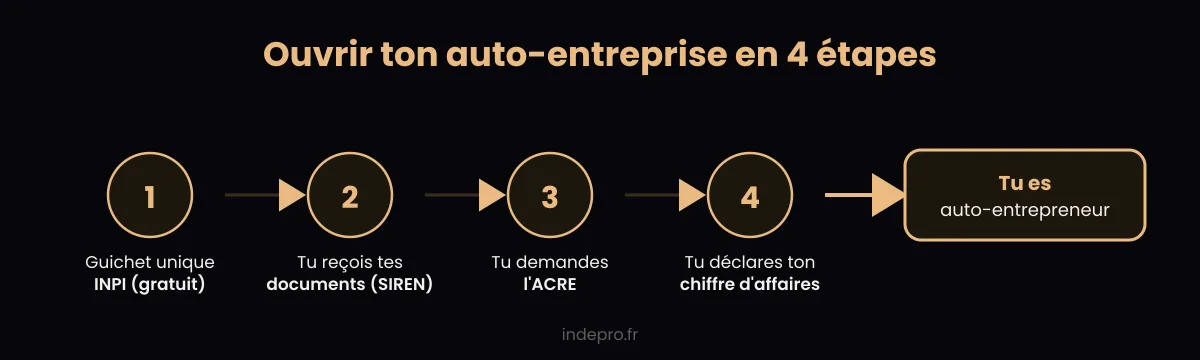 Les 4 étapes pour ouvrir une auto-entreprise en France