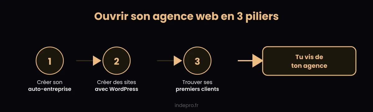 Les 3 étapes pour ouvrir son agence de création de sites internet