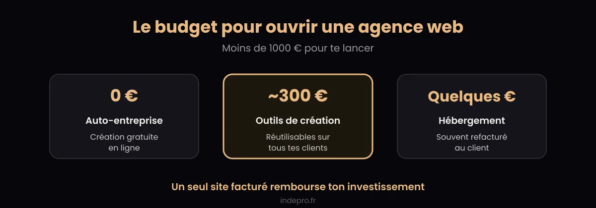 Le budget pour ouvrir une agence web, moins de 1000 euros
