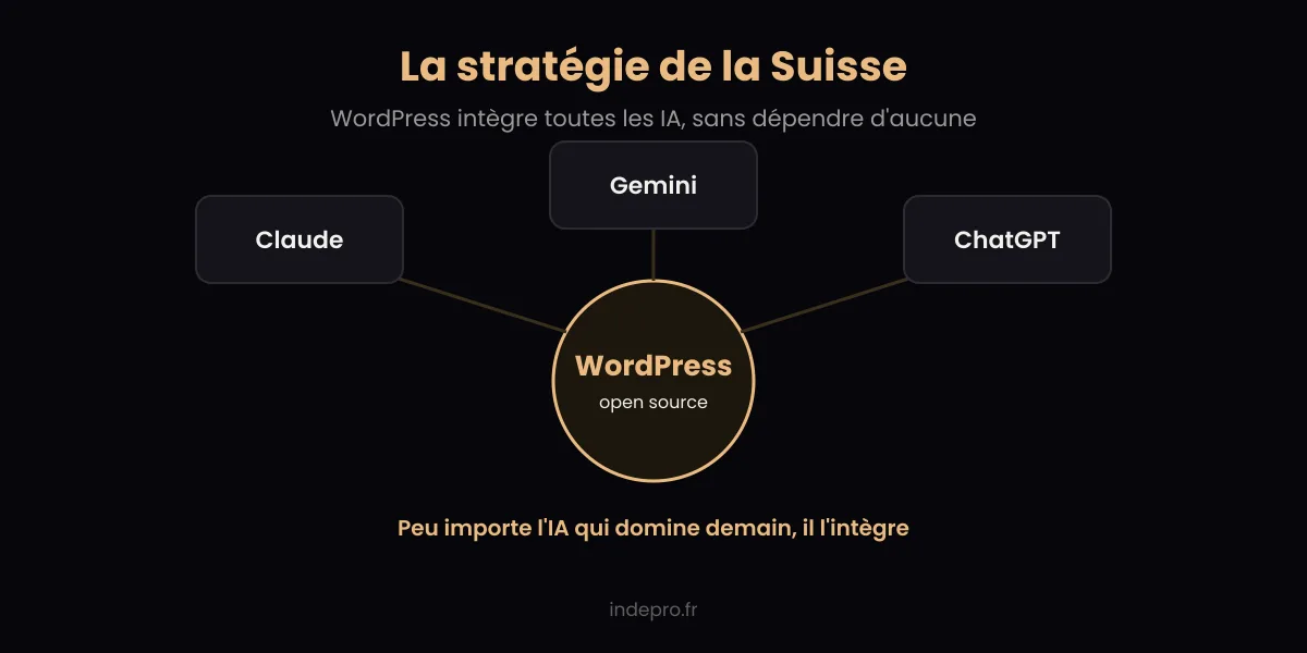 WordPress intègre toutes les IA, la stratégie de la Suisse