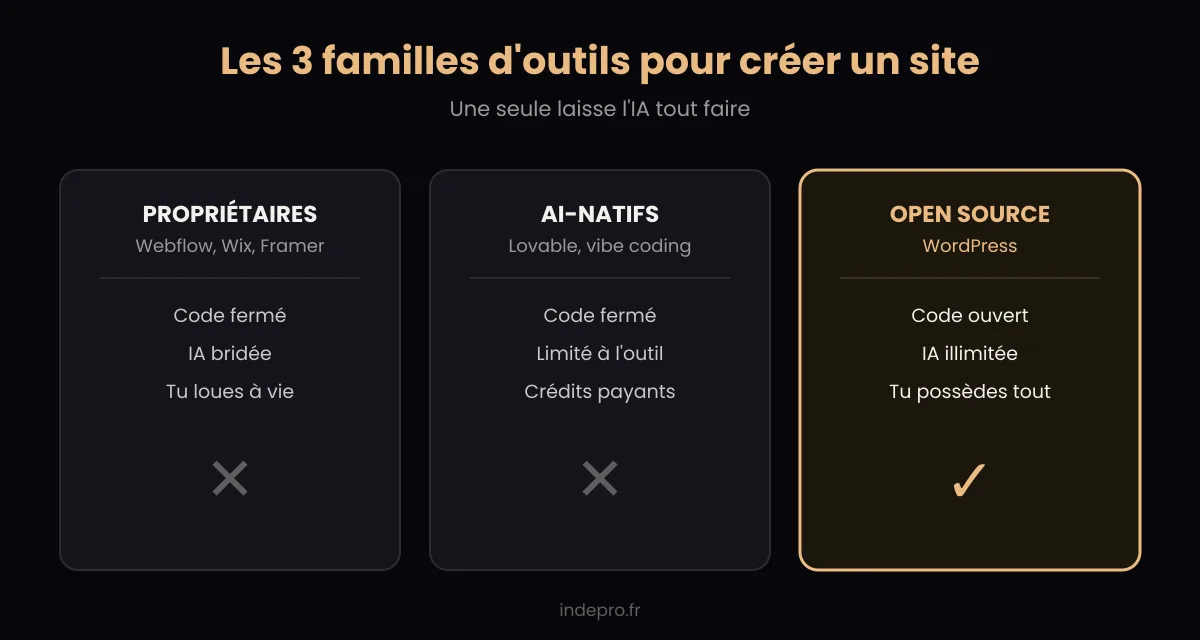 Les 3 familles d'outils pour créer un site avec l'IA
