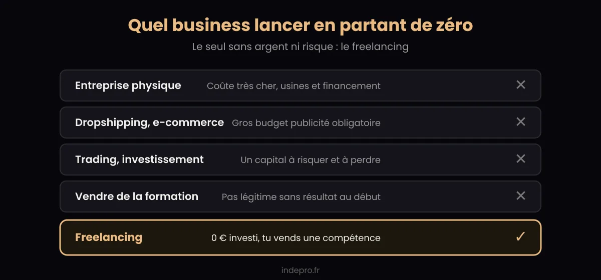 Comparatif des business à lancer en partant de zéro selon le coût d'entrée