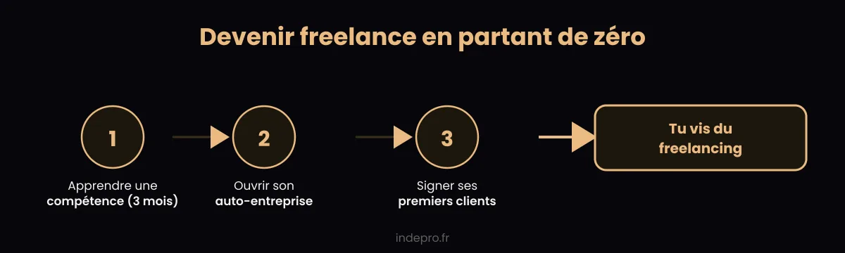 Les 3 étapes pour devenir freelance en partant de zéro