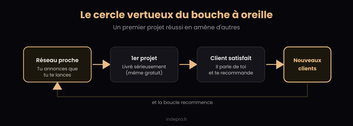 Le cercle vertueux du bouche à oreille pour trouver des clients freelance