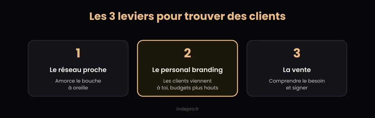 Les 3 leviers pour trouver des clients en freelance