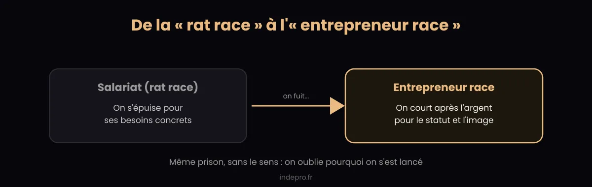 Du salariat rat race à l'entrepreneur race, la course à l'argent