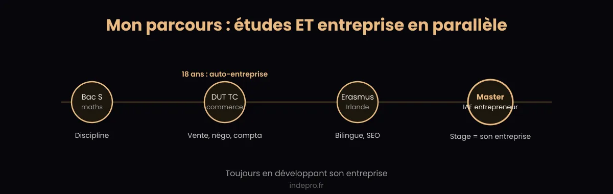 Le parcours d'études de Benjamin en parallèle de son entreprise