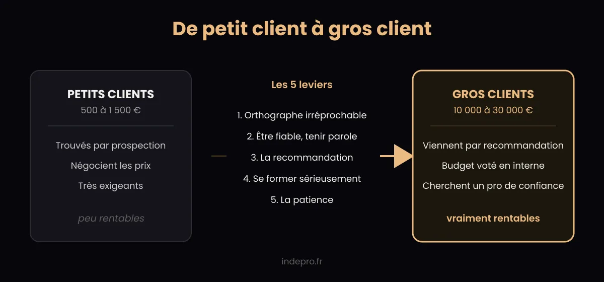 Passer des petits clients aux gros clients en 5 leviers