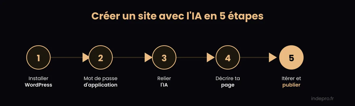 Créer un site internet avec l'IA en 5 étapes