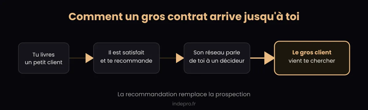 Le mécanisme de la recommandation pour décrocher de gros clients