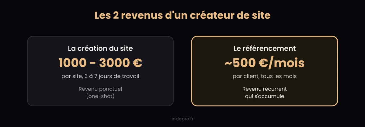 Les deux sources de revenu d'un créateur de site internet