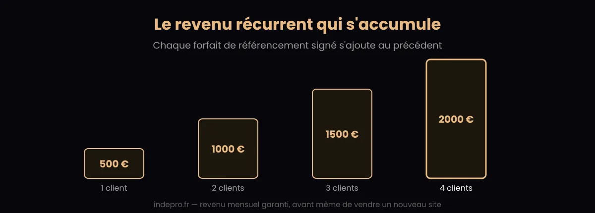 Exemple de revenu mensuel d'un créateur de site internet